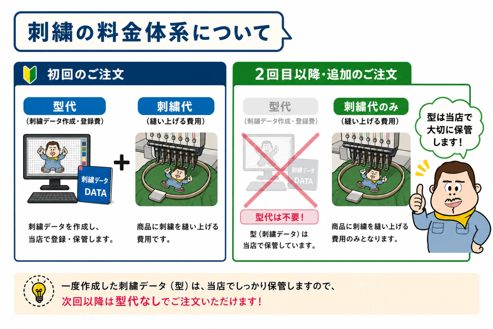 初回のご注文は型代+
刺繍代。2回目以降・追加のご注文は刺繍代のみ|京都府・亀岡市の刺繍(刺しゅう)専門店 有限会社Y.T.C(ワイティーシー) 【持ち込み対応】