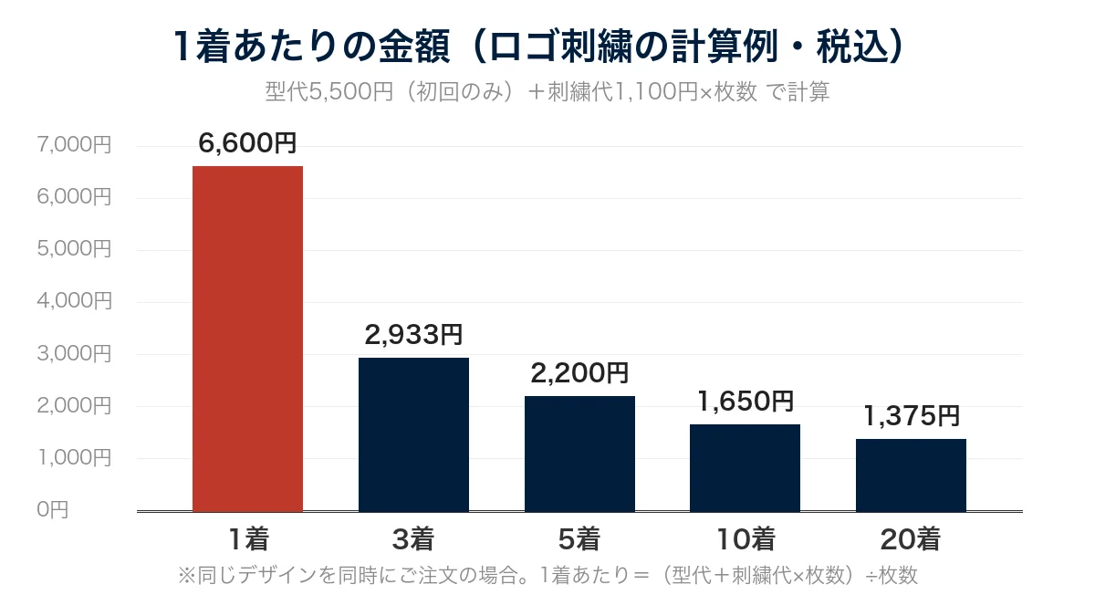 ロゴ刺繍の1着あたりの金額の計算例:1着6,600円、3着2,933円、5着2,200円、10着1,650円、20着1,375円