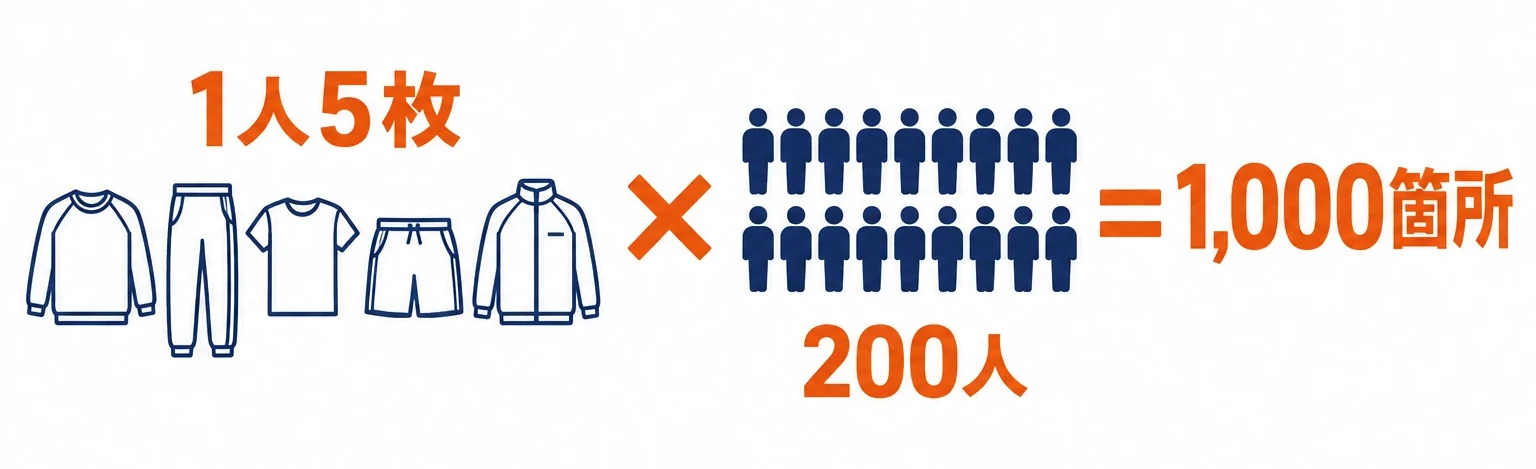 箇所数の数え方の例:1人5枚×200人=1,000箇所