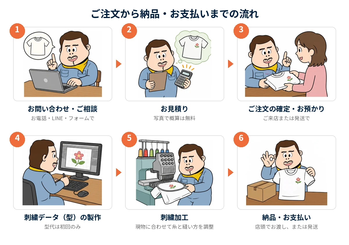 ご注文から納品・お支払いまでの流れ:1 お問い合わせ・ご相談、2 お見積り、3 ご注文の確定・お預かり、4 刺繍データ(型)の製作、5 刺繍加工、6 納品・お支払い